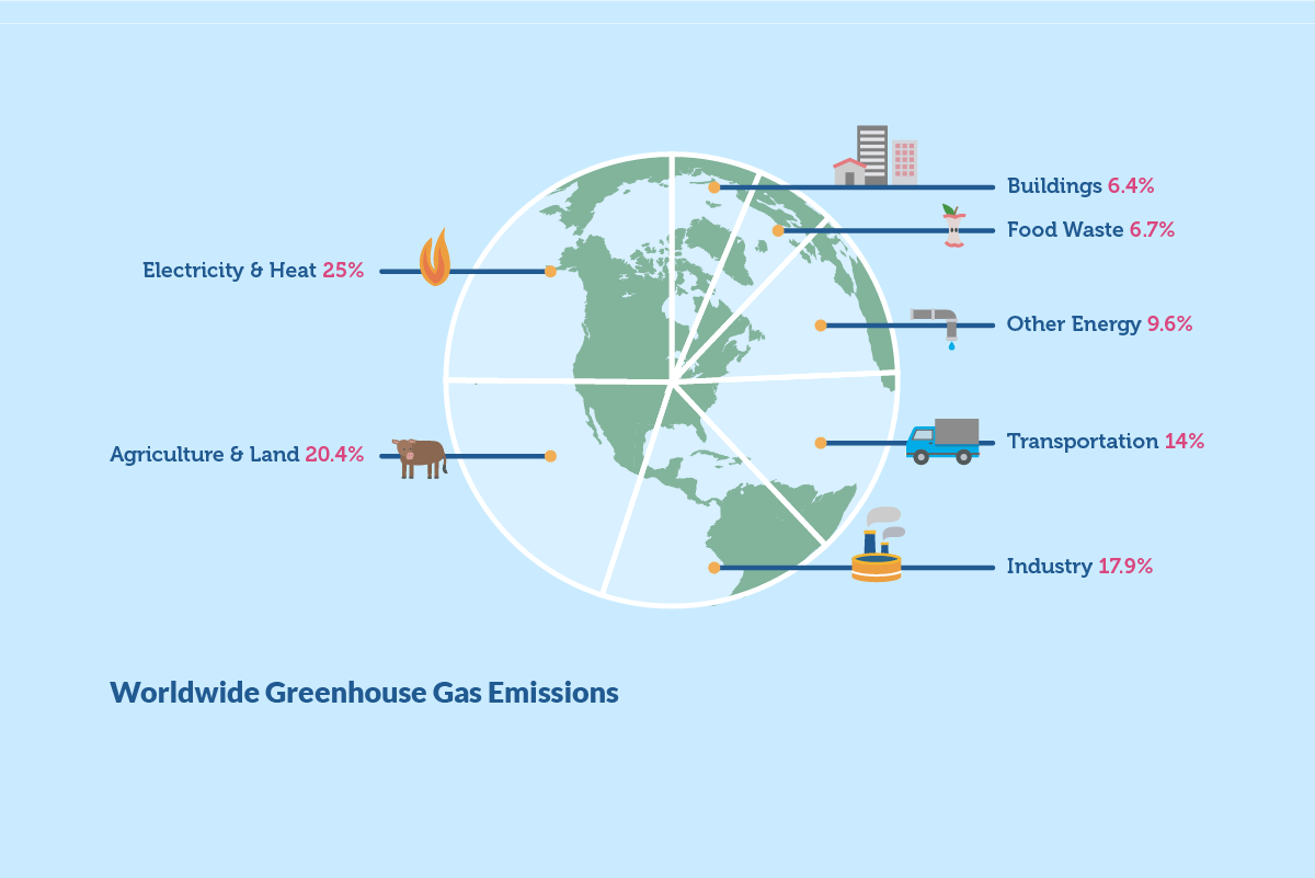 Vertical explainer photo 4 - Graph showing breakdown of worldwide GhG emissions.